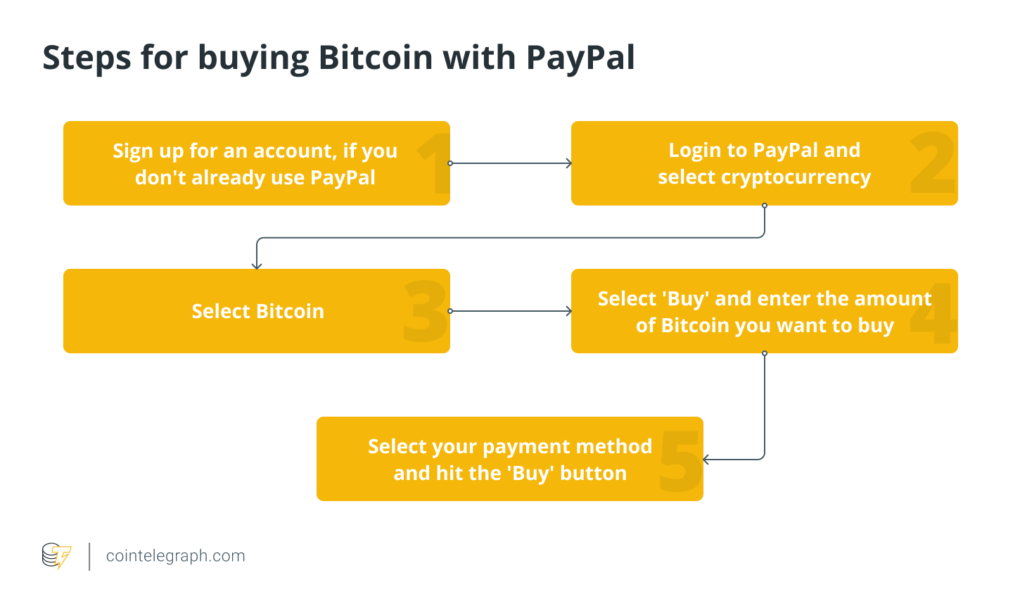 How to buy Bitcoin with PayPal: A step-by-step guide – SUPEREX