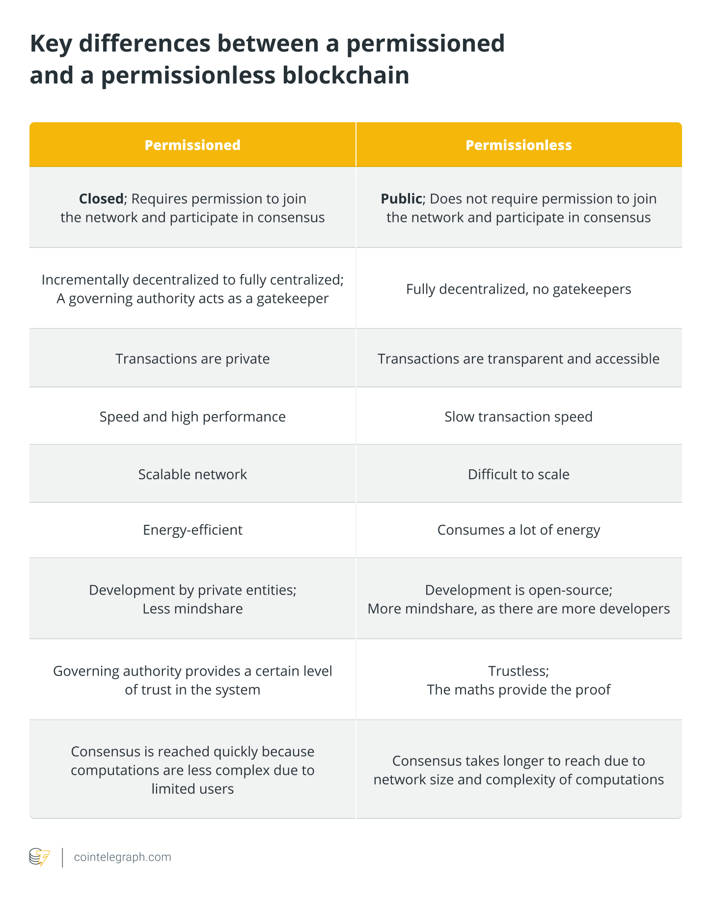 Permissioned blockchain vs. permissionless blockchain: Key differences –  SUPEREX