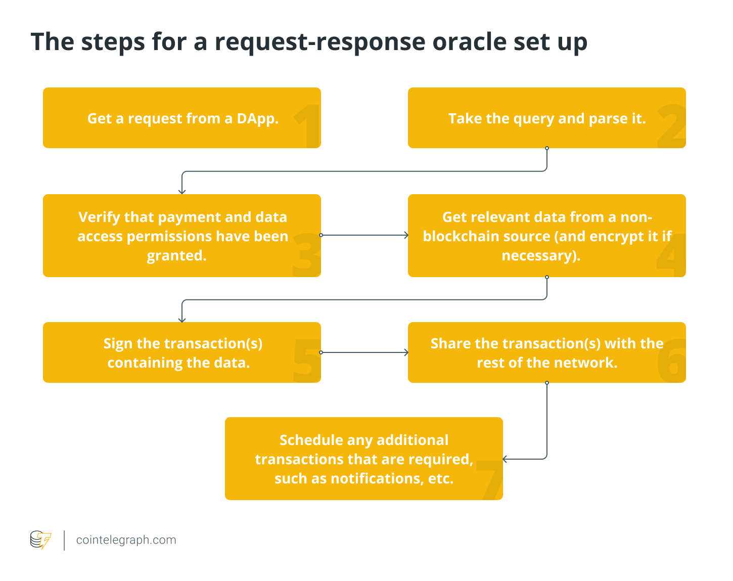 What is a blockchain oracle and how does it work? – SUPEREX