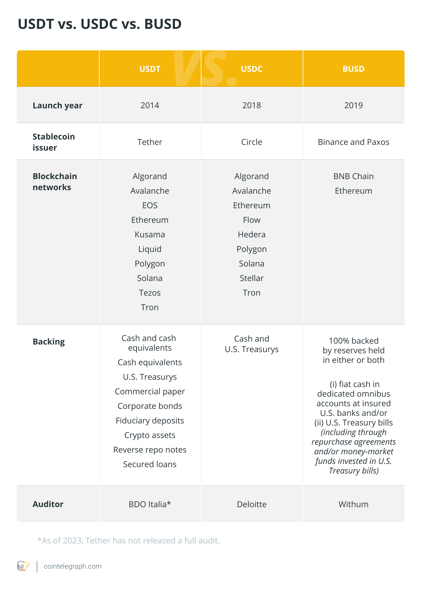 USDT vs. USDC vs. BUSD: What are the similarities and differences? – SUPEREX