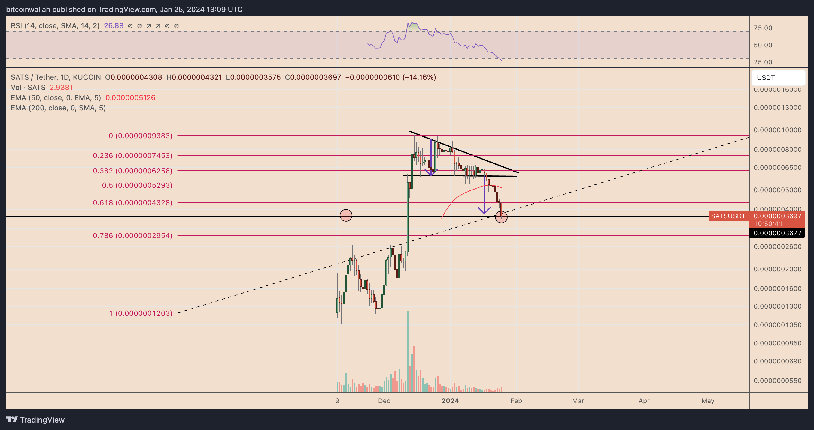 Why are Bitcoin Ordinal Inscription tokens ORDI, SATS crashing? – SUPEREX