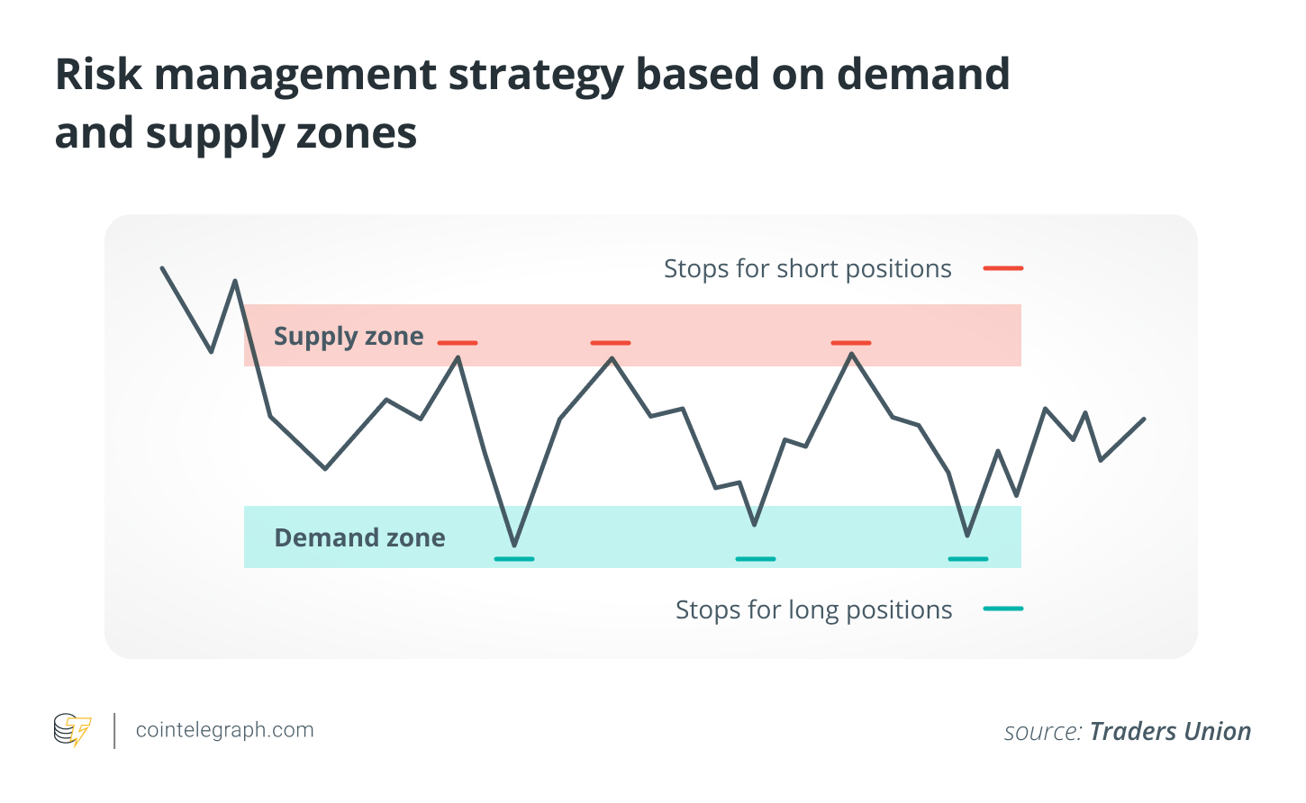 What are supply and demand zones, and how do we use them in crypto trading  – SUPEREX