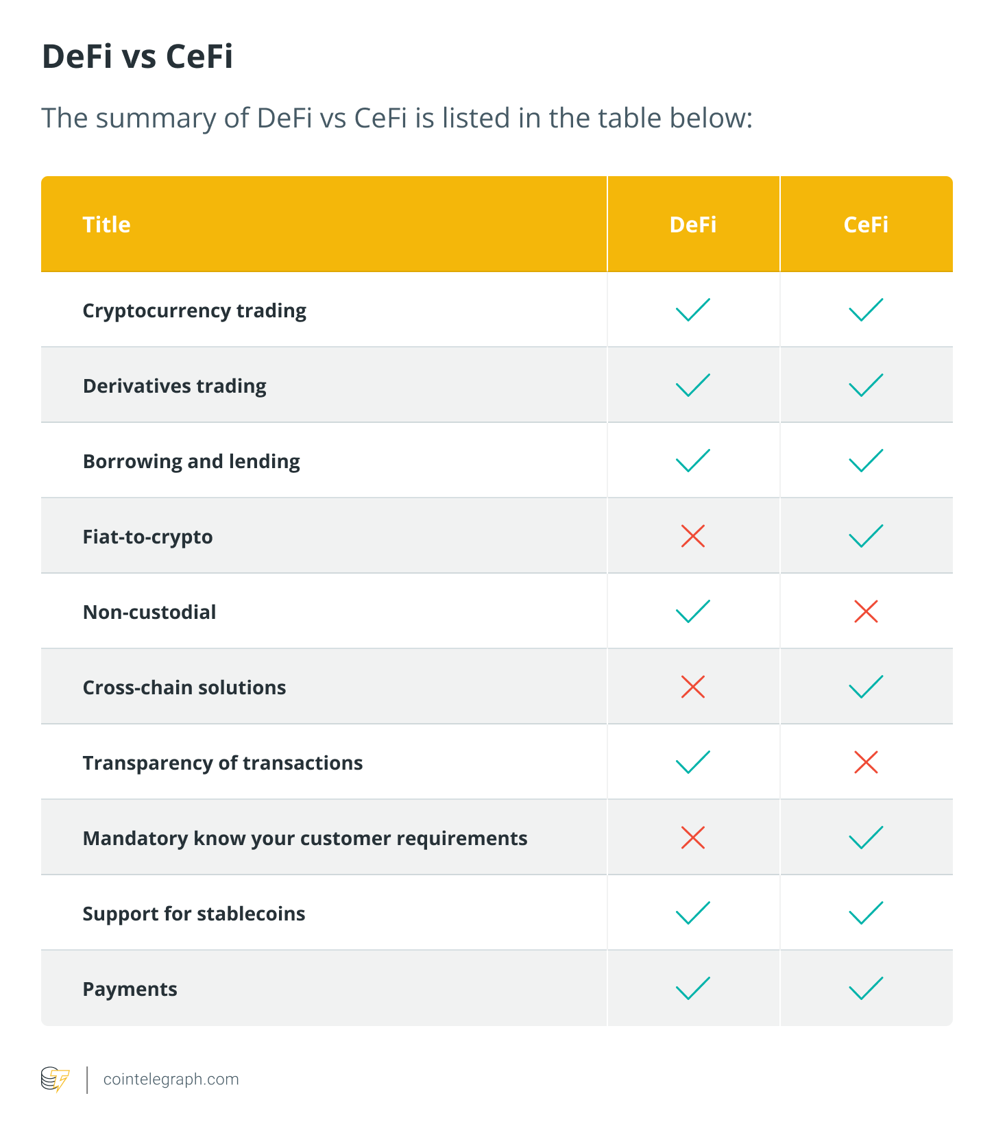 DeFi vs. CeFi: Comparing decentralized to centralized finance – SUPEREX