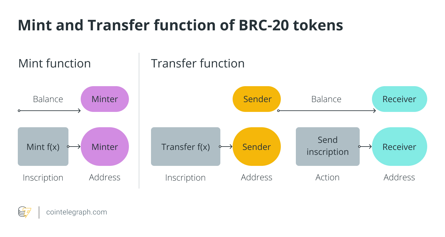 What is a BRC-20 token standard: An Overview – SUPEREX