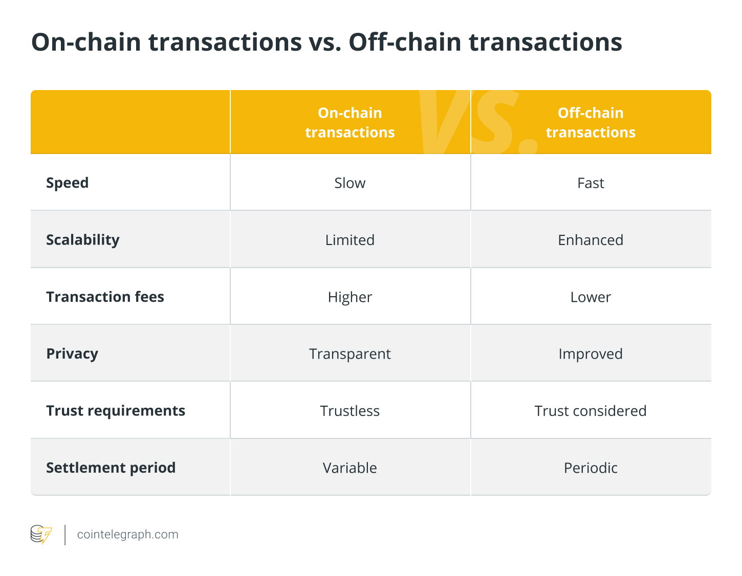 On-chain vs. off-chain transactions: Key differences – SUPEREX
