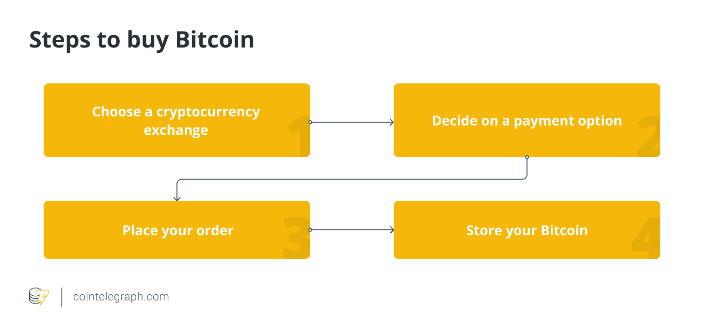 Clearance why should i buy cryptocurrency Store How to buy Bitcoin A step  by step guide