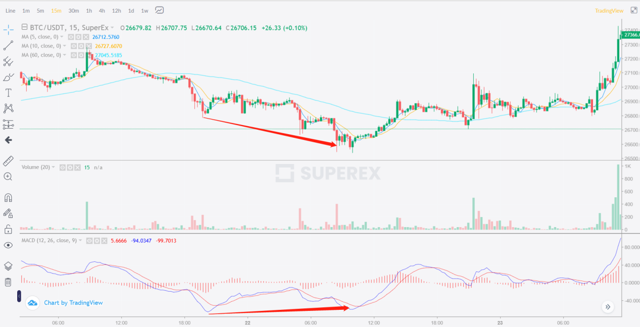 LEARN MOVING AVERAGE CONVERGENCE DIVERGENCE（MACD） IN 3 MINUTES – BLOCKCHAIN  101 – SUPEREX