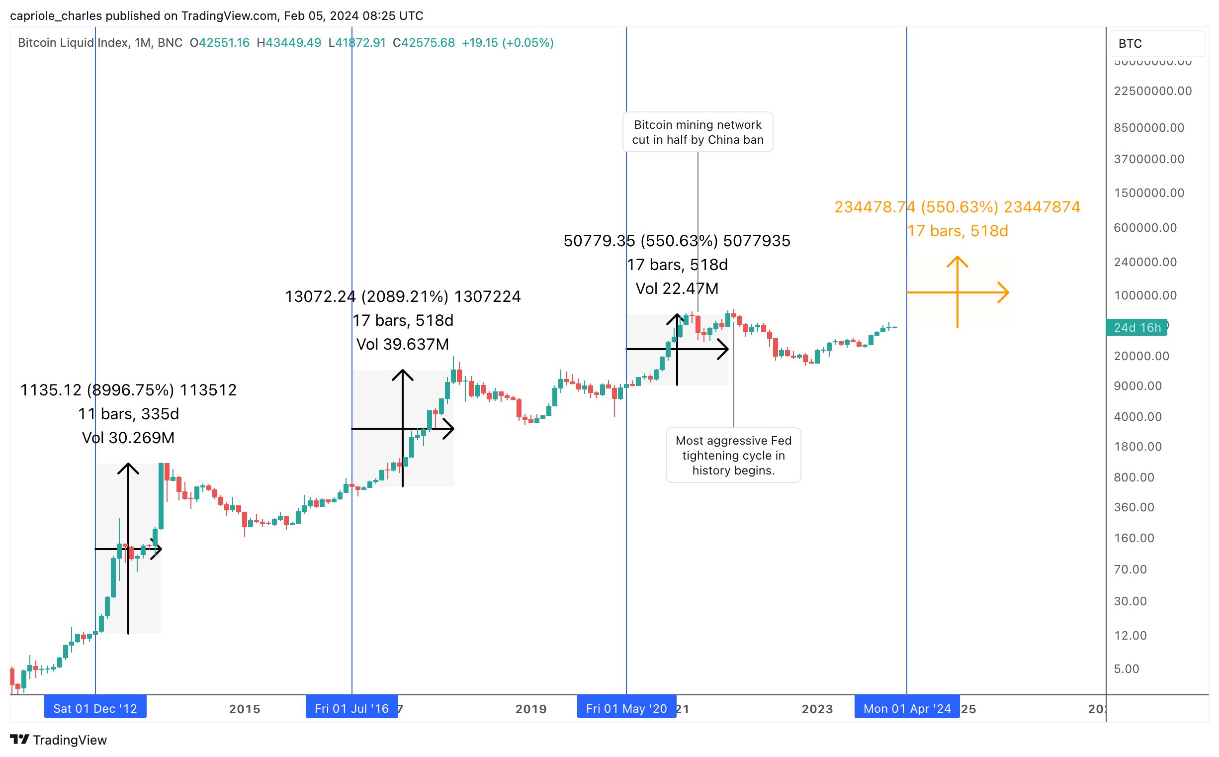 3 Bitcoin price forecasts calling new all-time highs and more in 2024 –  SUPEREX