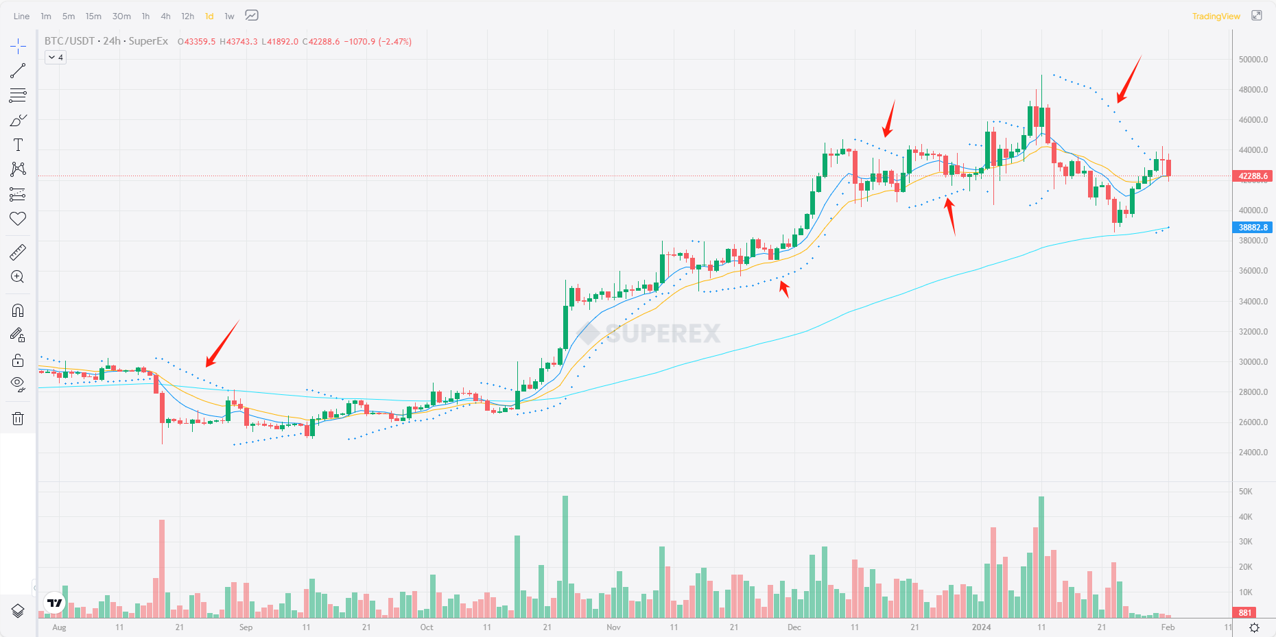 The blue curve indicated by the red arrow in the chart is the SAR indicator.