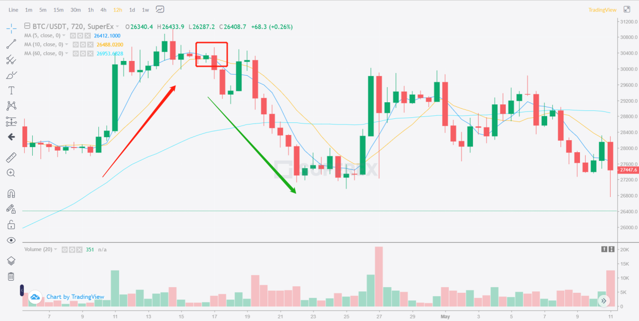 LEARN GOLDEN CROSS AND DEATH CROSS IN 3 MINUTES – BLOCKCHAIN 101 – SUPEREX