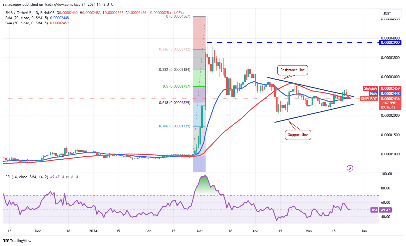 Price analysis 5/24: BTC, ETH, BNB, SOL, XRP, DOGE, TON, ADA, AVAX, SHIB –  SUPEREX