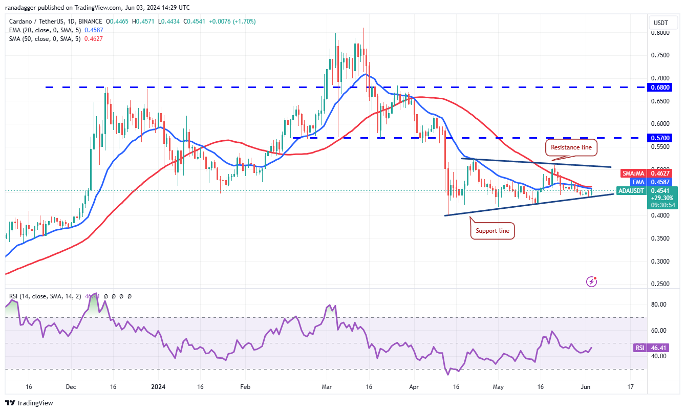 Price analysis 6/3: SPX, DXY, BTC, ETH, BNB, SOL, XRP, TON, DOGE, ADA –  SUPEREX