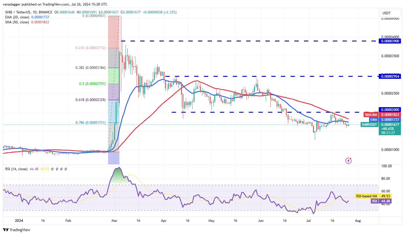Price analysis 7/26: BTC, ETH, BNB, SOL, XRP, DOGE, TON, ADA, AVAX, SHIB –  SUPEREX