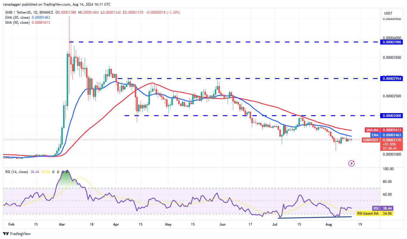 Price analysis 8/14: BTC, ETH, BNB, SOL, XRP, DOGE, TON, ADA, AVAX, SHIB –  SUPEREX