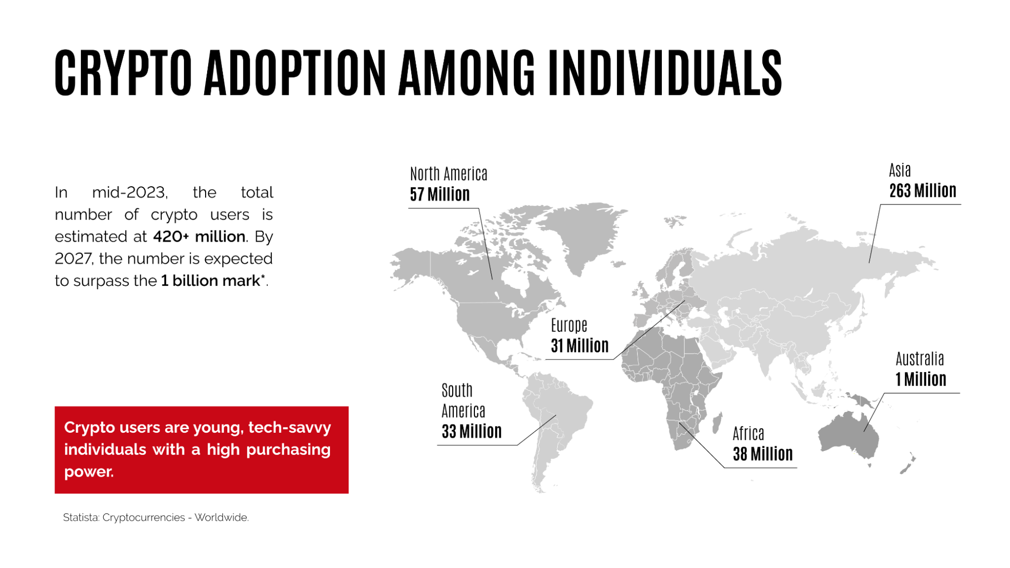 Crypto adoption is projected to surpass 1 billion by 2027. Source: CryptoProcessing.com