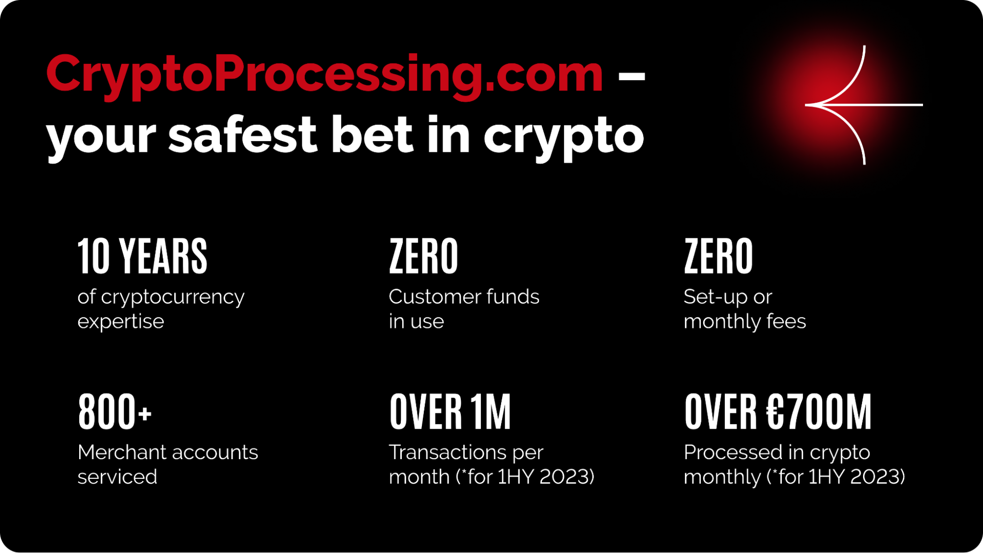 CryptoProcessing.com aims to drive crypto adoption with competitive features for businesses. Source: CryptoProcessing.com