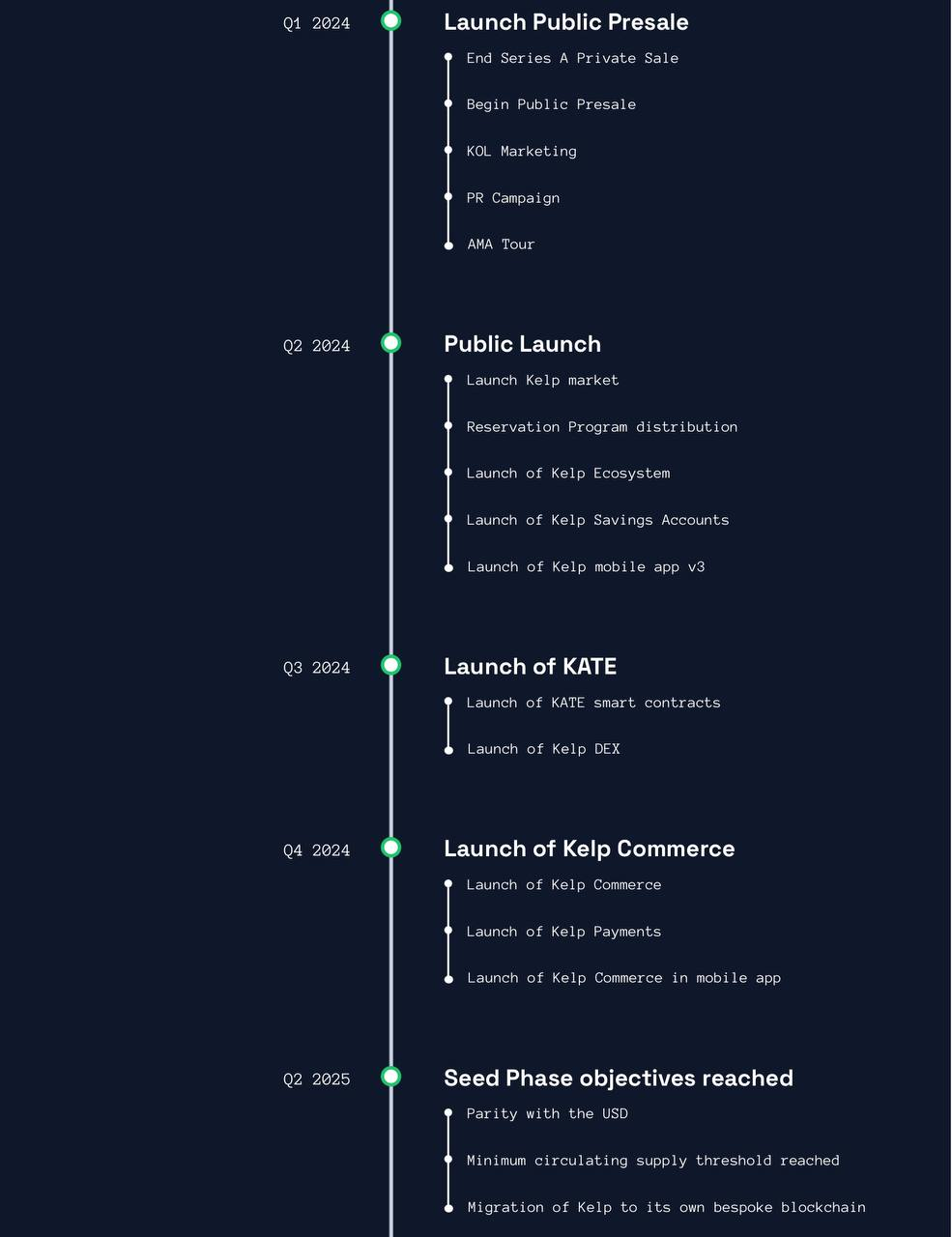 The path forward for Kelp. Source: Kelp.org