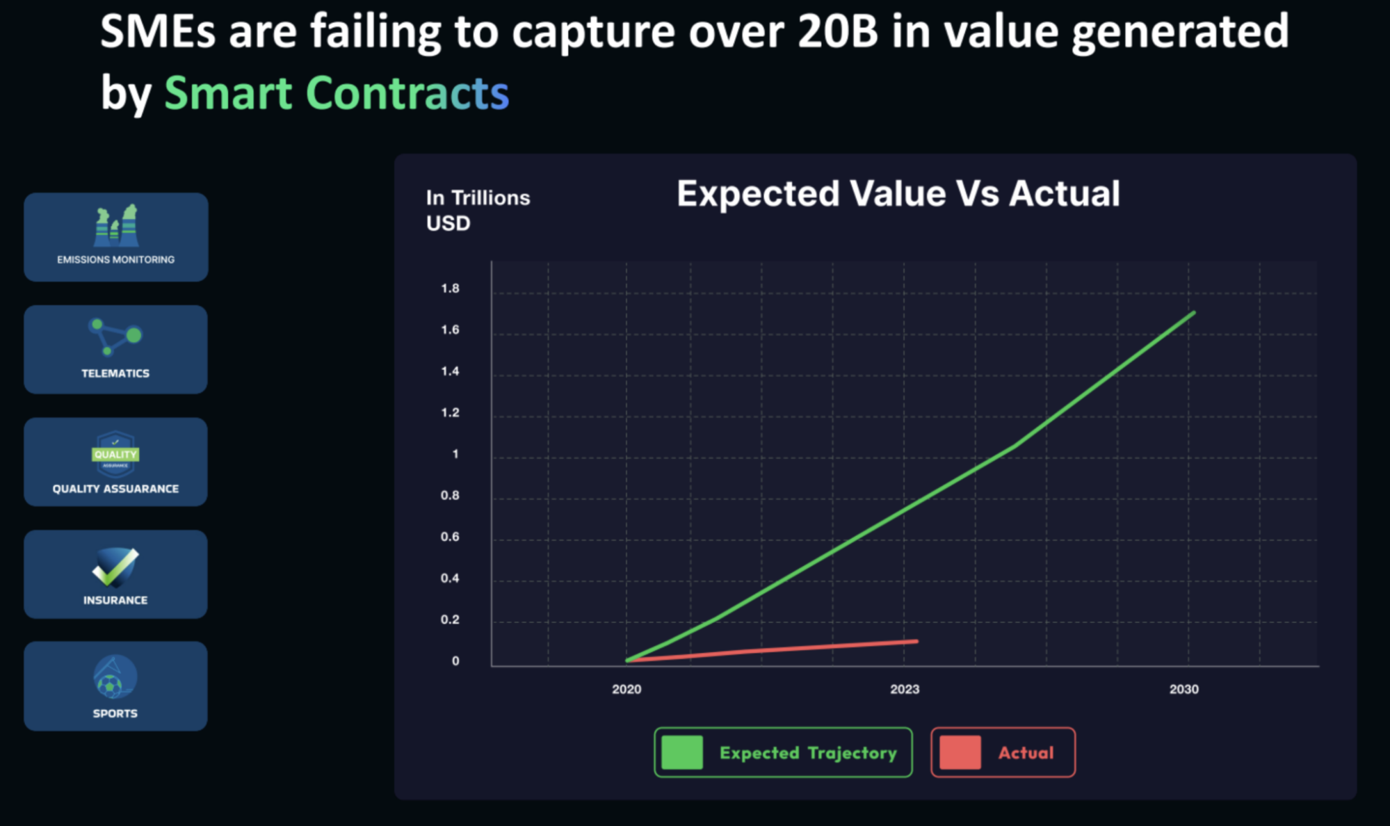 Small and medium-sized enterprises are losing out on a $20 billion opportunity in smart contracts. Source: Gora