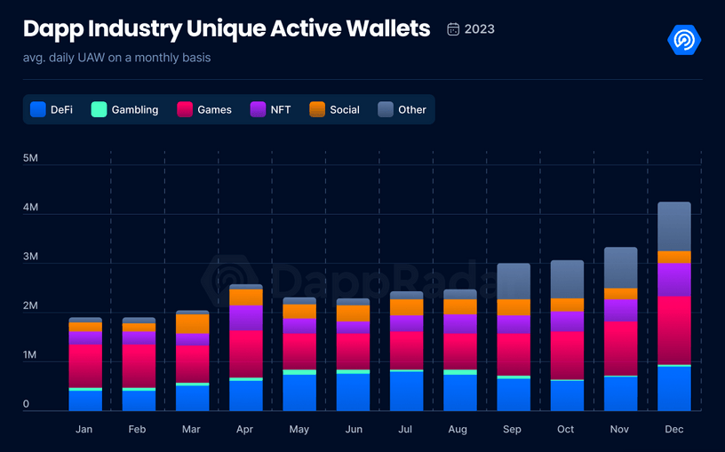 Gaming was the top on-chain activity throughout 2023. Source: DappRadar