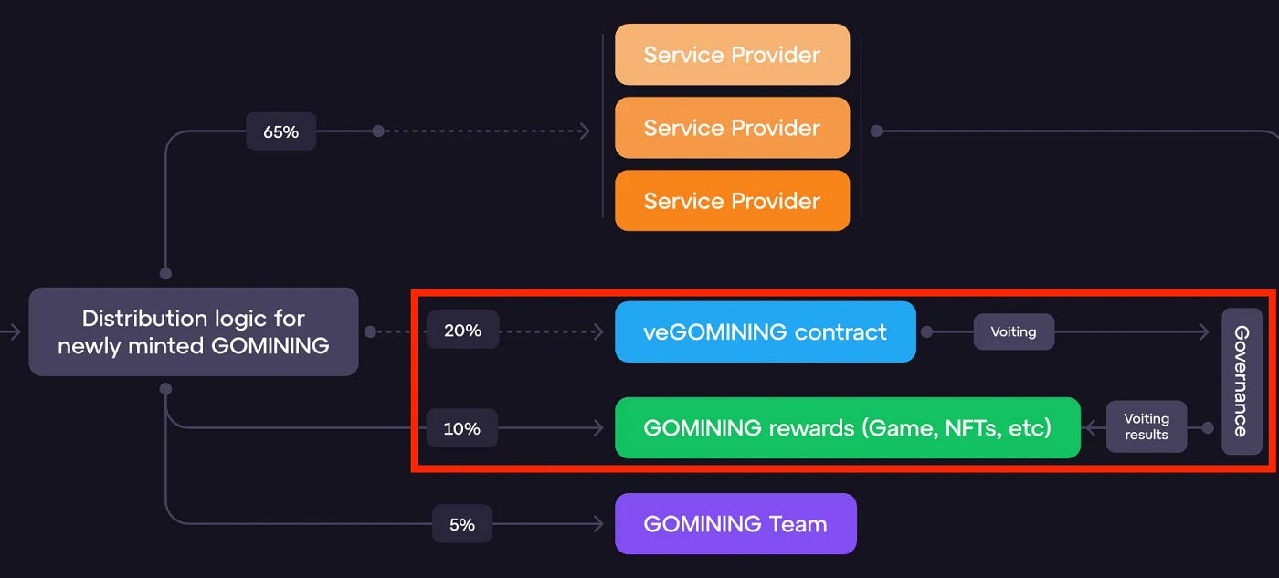 Token rewards are directly affected by the votes from governance. Source: GoMining