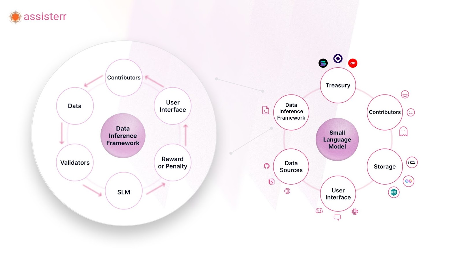 Assisterr solves data inference bottlenecks by facilitating quick model setups and motivating data sharing through incentives. Source: Assisterr