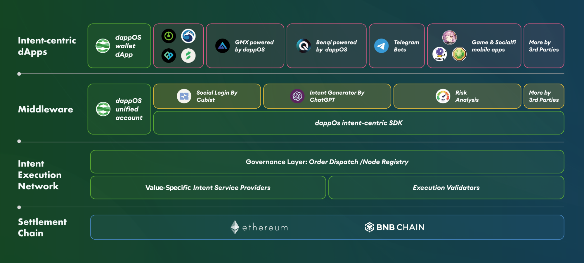 DappOS builds an intent-based infrastructure to solve scalability and complexity issues. Source: dappOS