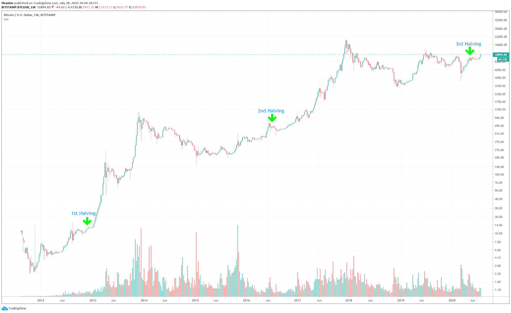 A chart of Bitcoin’s price performance around the previous three Bitcoin halvings. Source: bitcoinblockhalf.com/TradingView