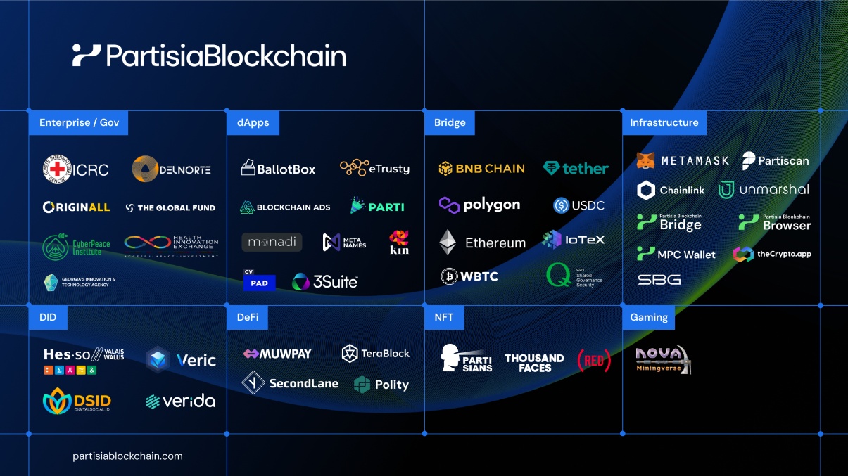 Partisia Blockchain’s ecosystem map. Source: Partisia Blockchain