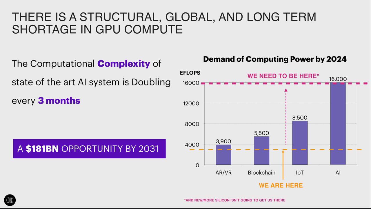 The growing GPU compute gap presents a market potential with AI's demand outstripping supply. Source: Exabits