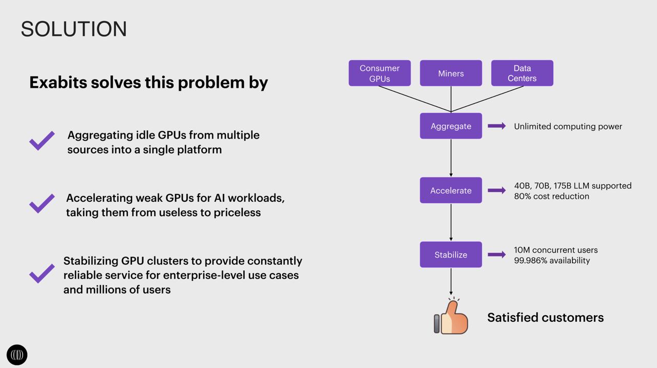 Exabits aggregates, accelerates and stabilizes consumers’ idle GPU powers to handle AI workload. Source: Exabits