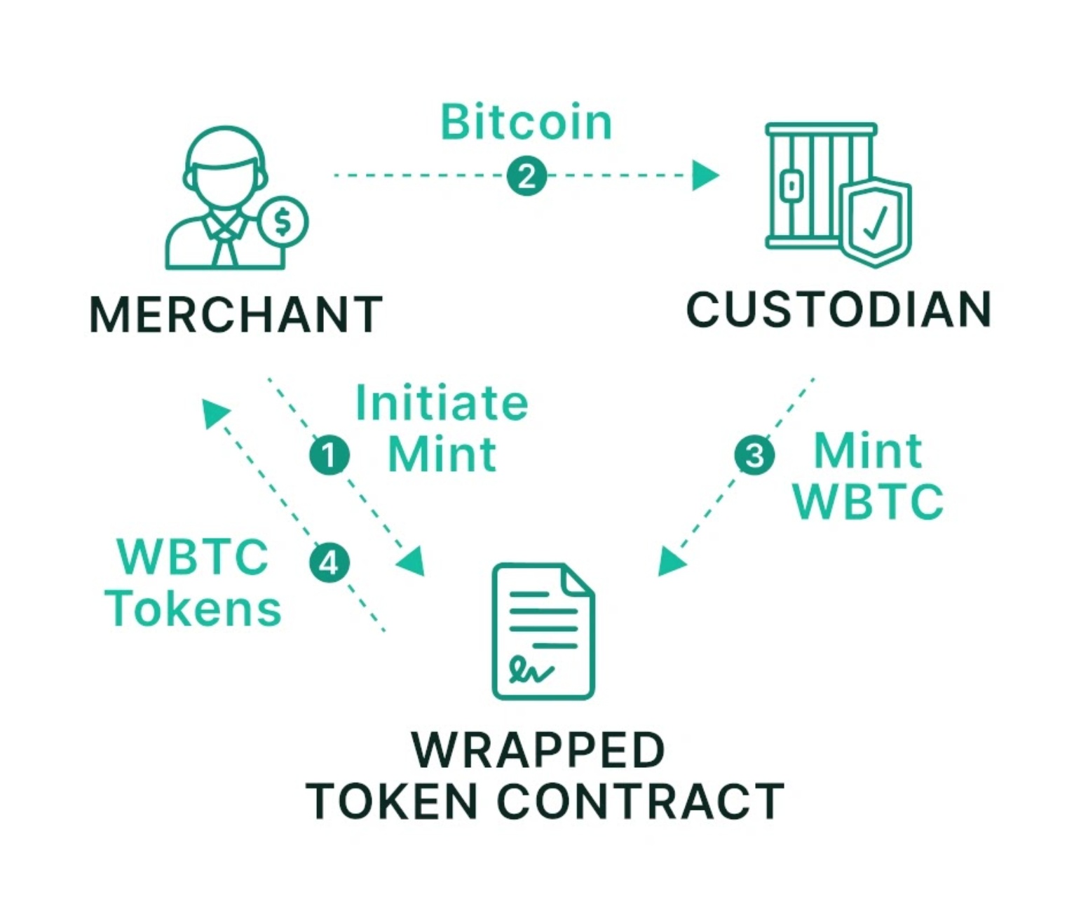 Wrapped BTC may introduce additional possible attack vectors, counterparty risk and concerns about centralization. Source: AtomiqDeFi