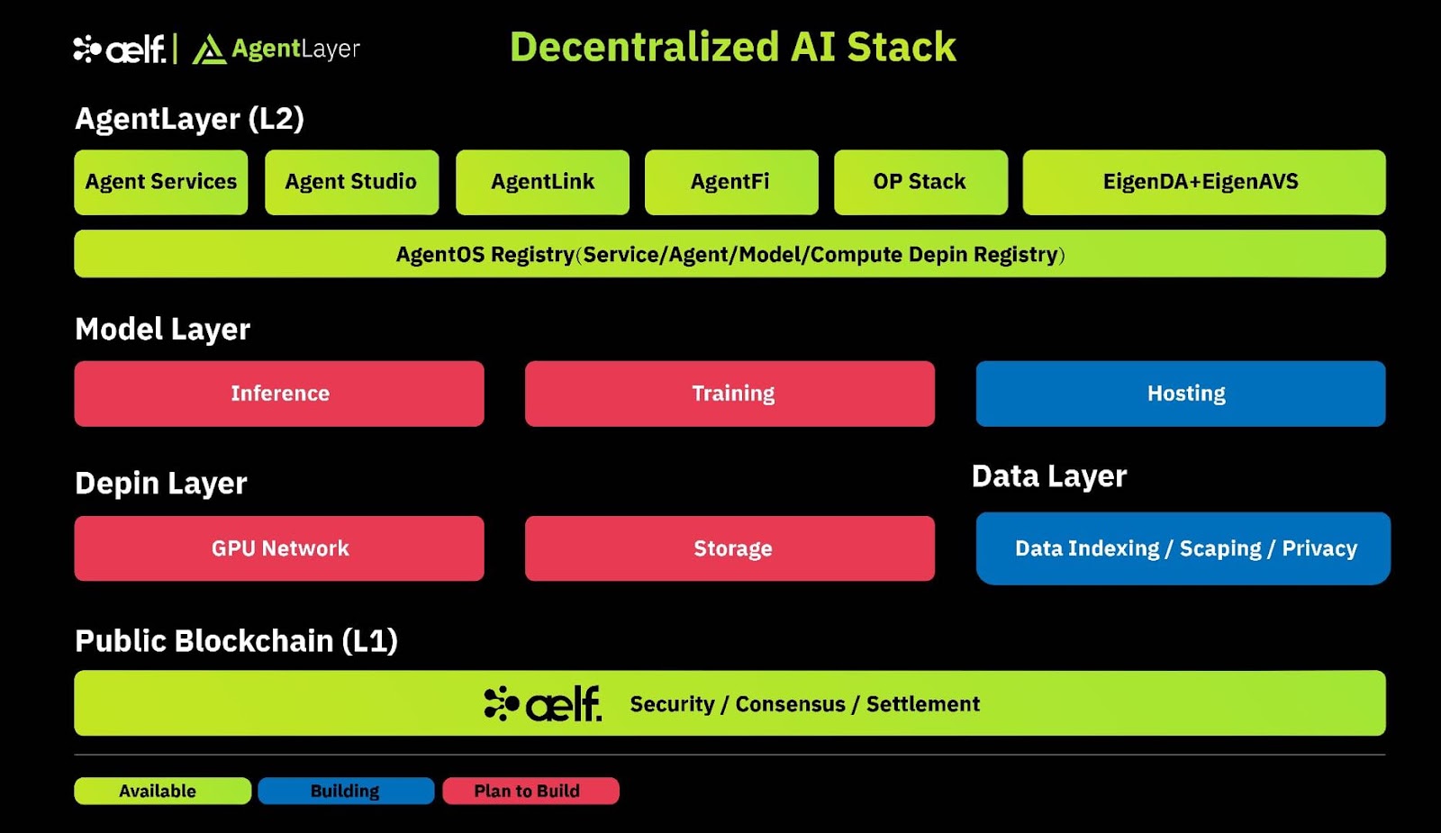 aelf and AgentLayer are focusing on creating a comprehensive decentralized AI stack. Source: aelf