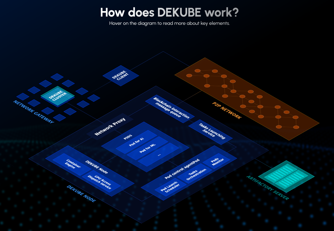 DEKUBE aims to democratize access to AI. Source: DEKUBE.AI