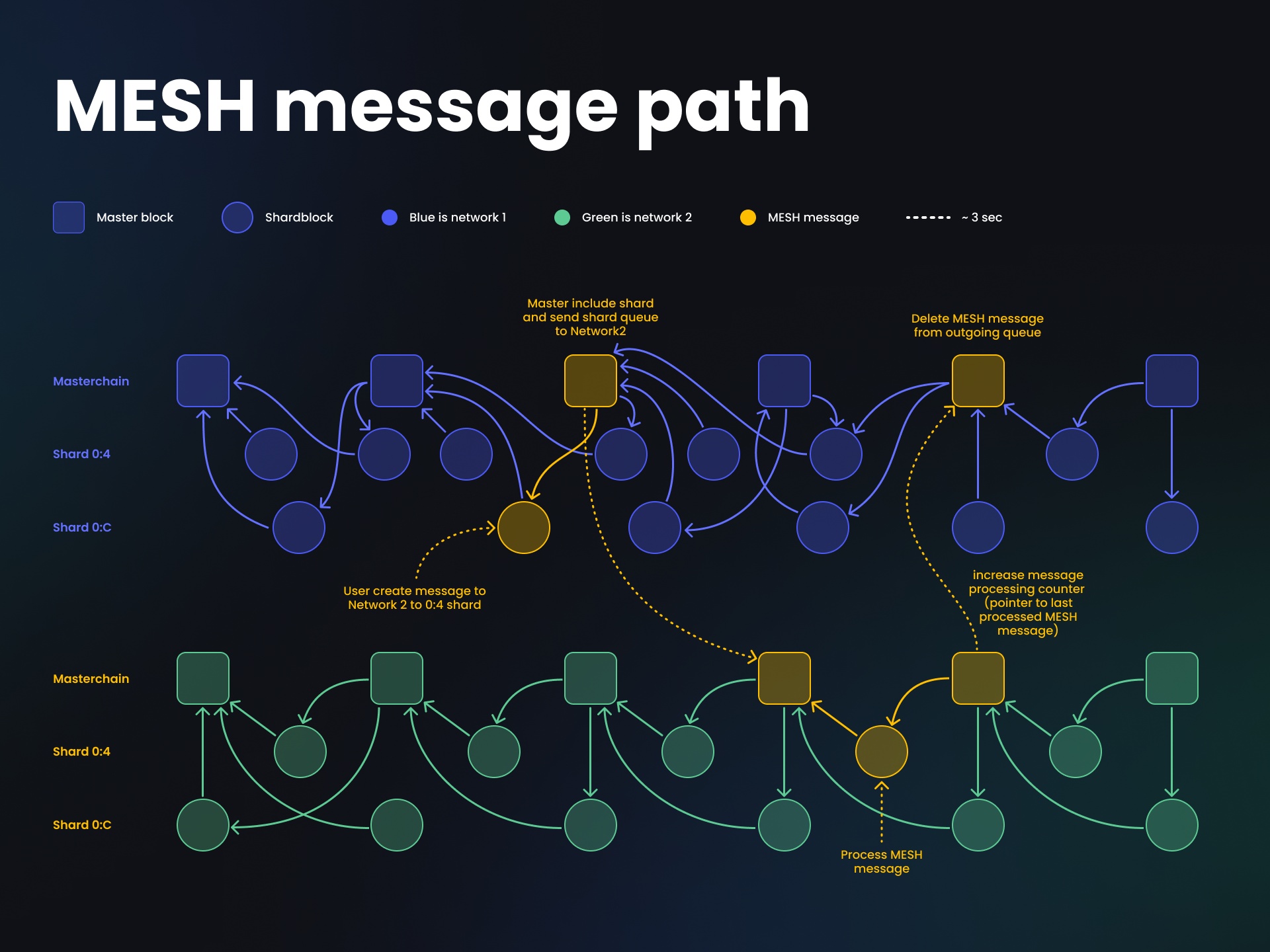 An example of how the Mesh Network protocol works. Source: Venom Blockchain