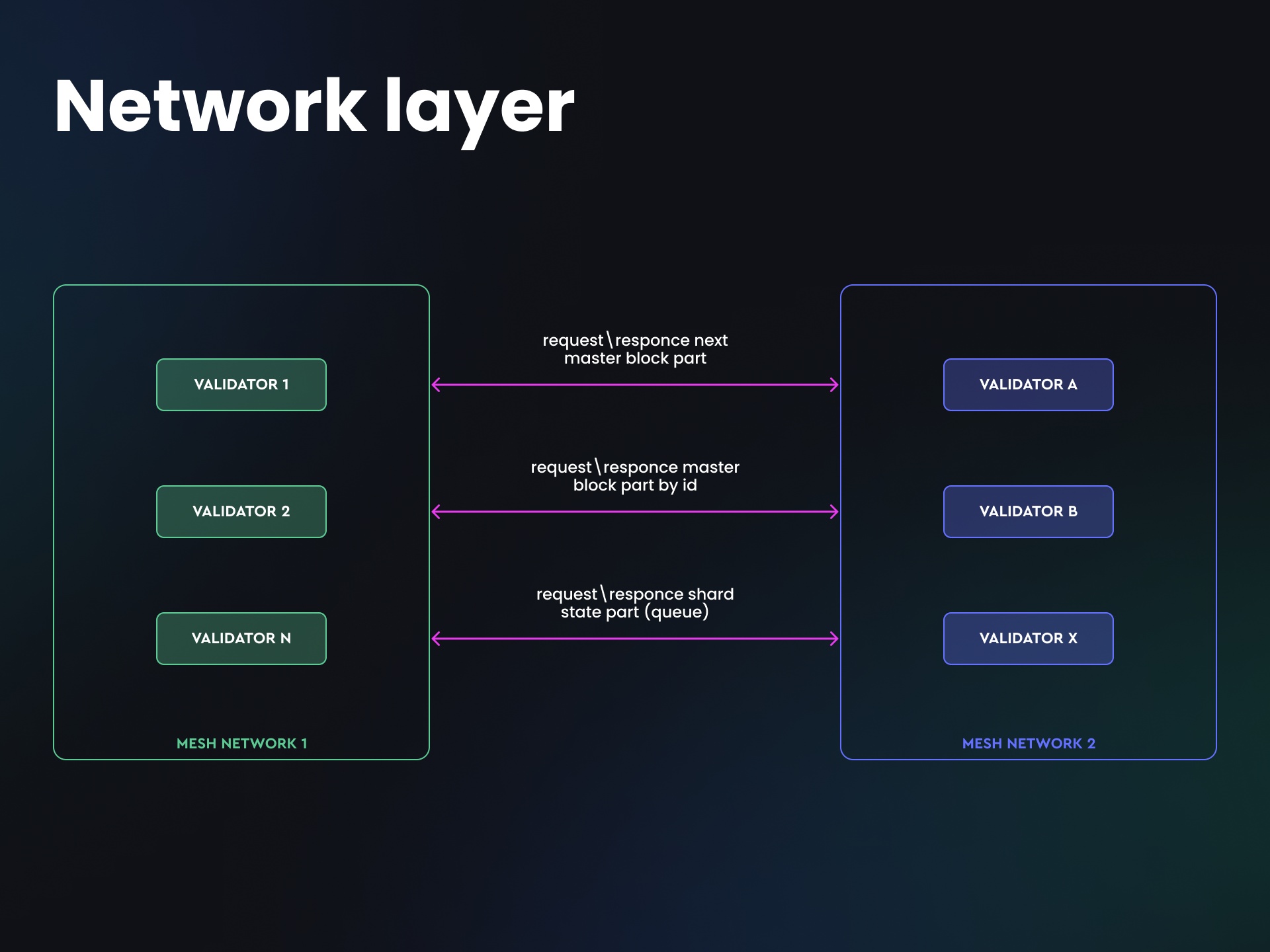 How Venom Blockchain’s network layer works. Source: Venom Blockchain