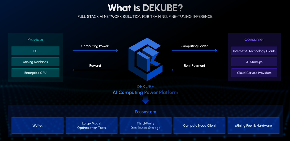 DEKUBE provides a comprehensive ecosystem for both providers and consumers. Source: DEKUBE