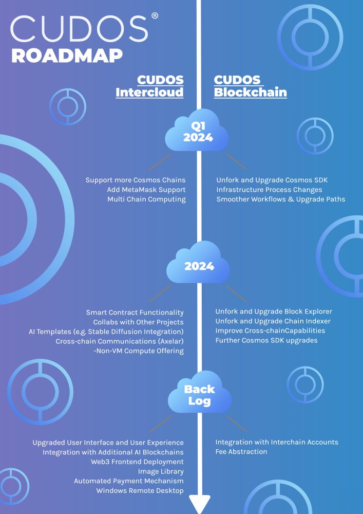 CUDOS’ roadmap for 2024. Source: CUDOS