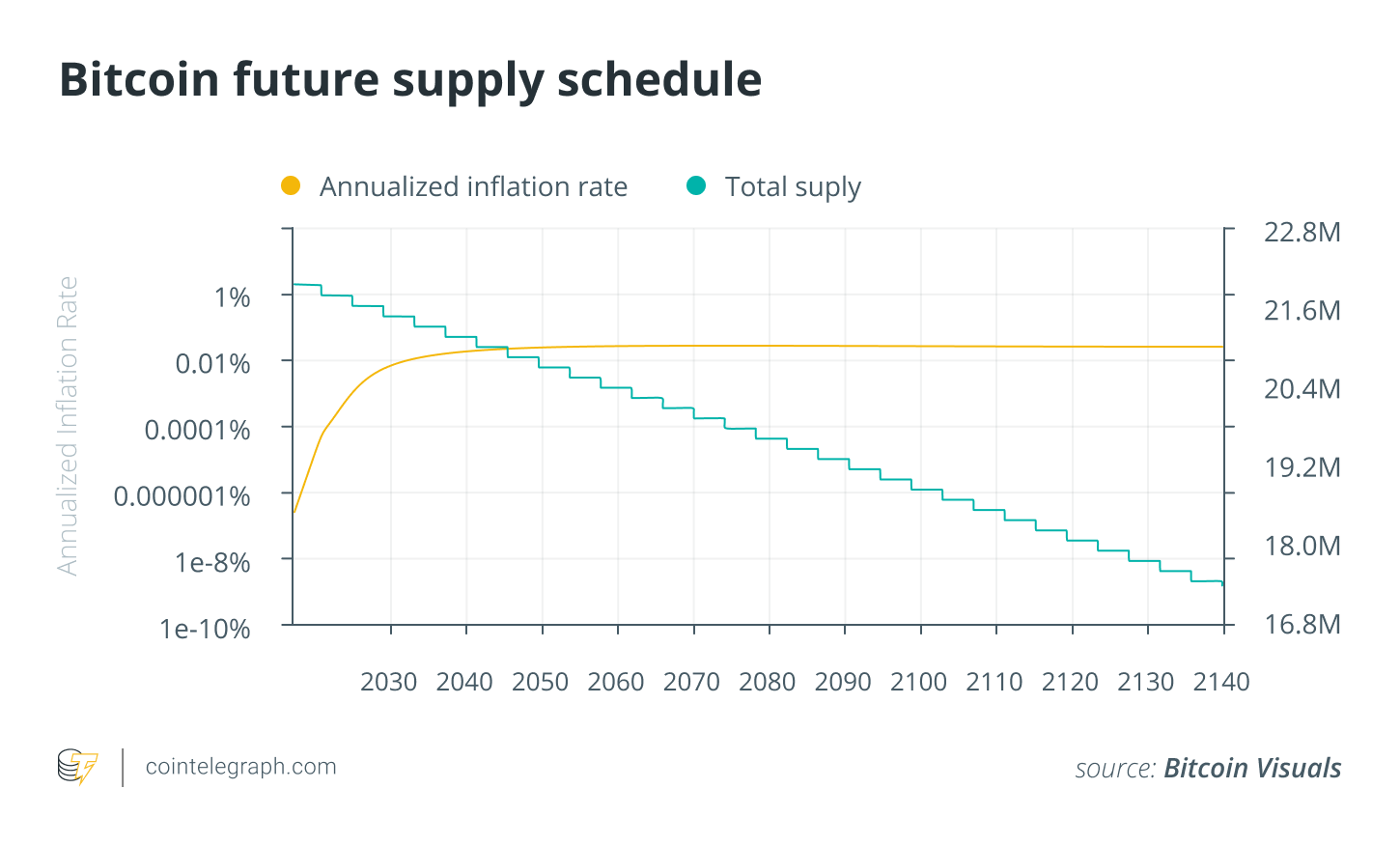 Bitcoin future supply schedule