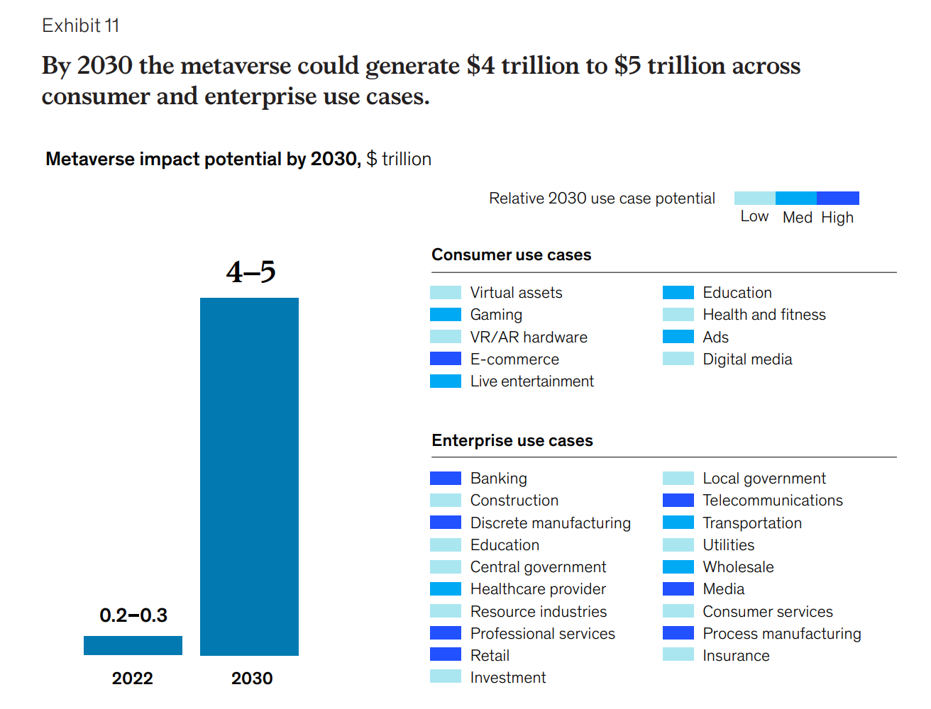 The consumer and enterprise use cases for the metaverse. Source: McKinsey & Company