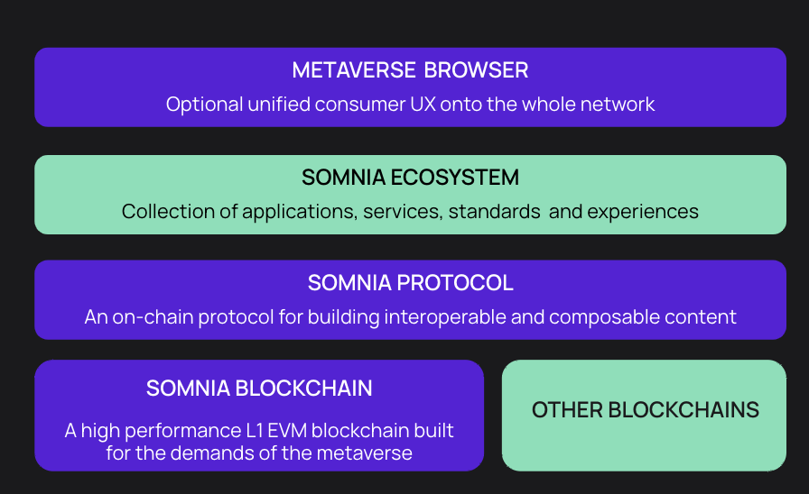 A full breakdown of the Somnia ecosystem. Source: Somnia