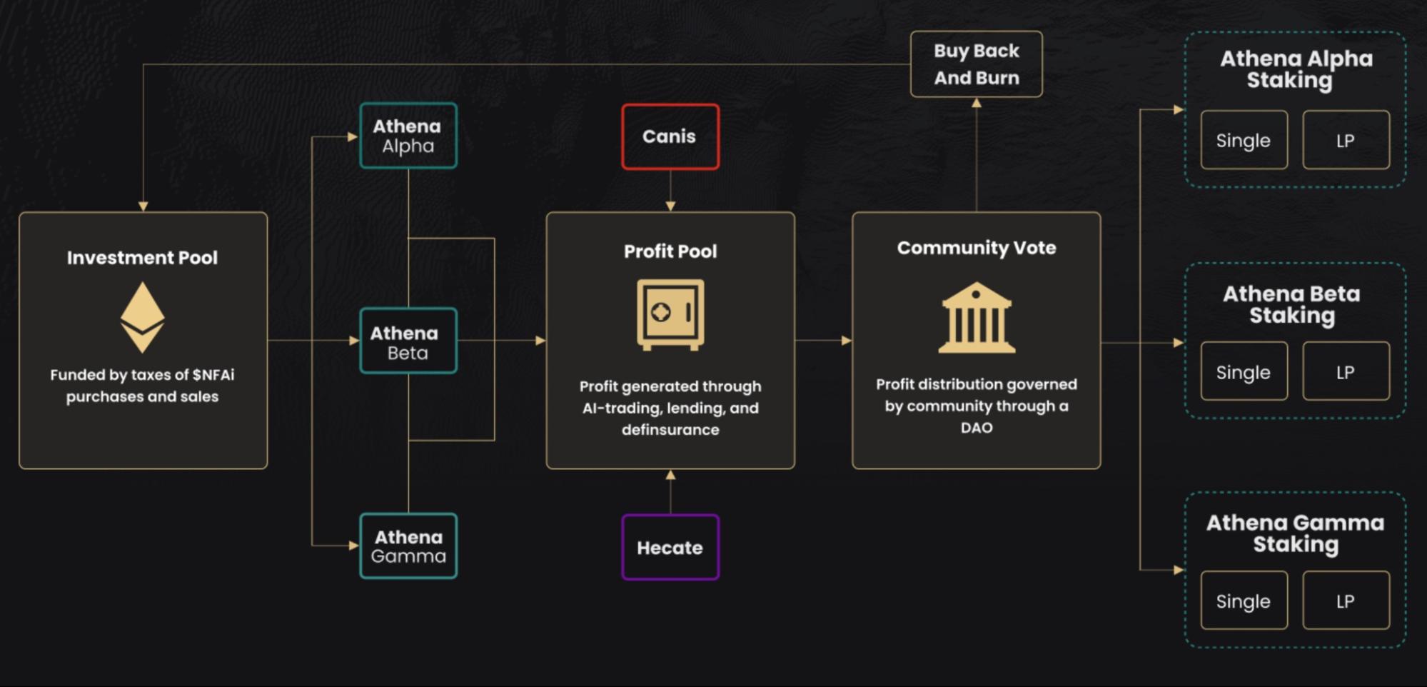 NFA Labs creates a dynamic ecosystem that merges high returns, liquidity and risk mitigation. Source: NFA Labs