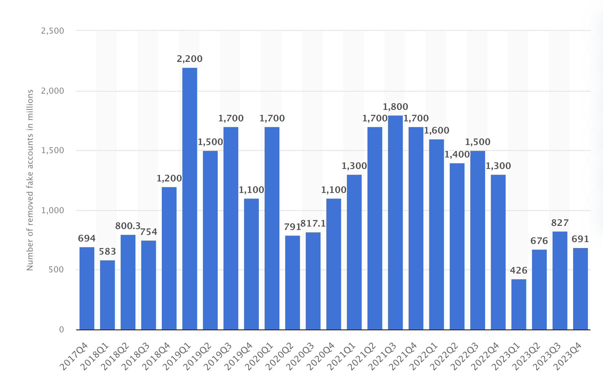 The number of worldwide fake accounts removed from Facebook. Source: Statista