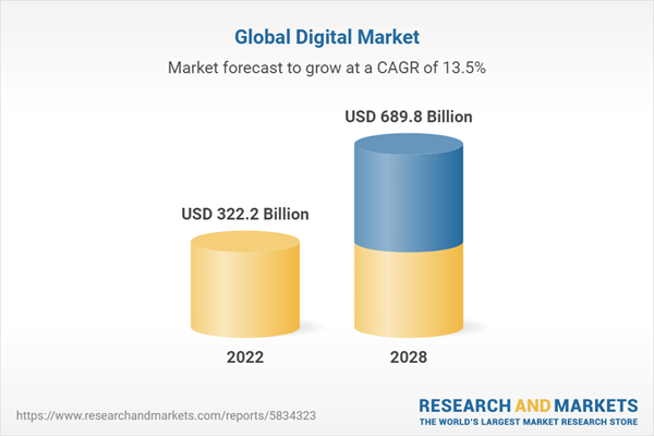 Global digital marketing is expected to surpass $689 by 2028. Source: Research and Markets