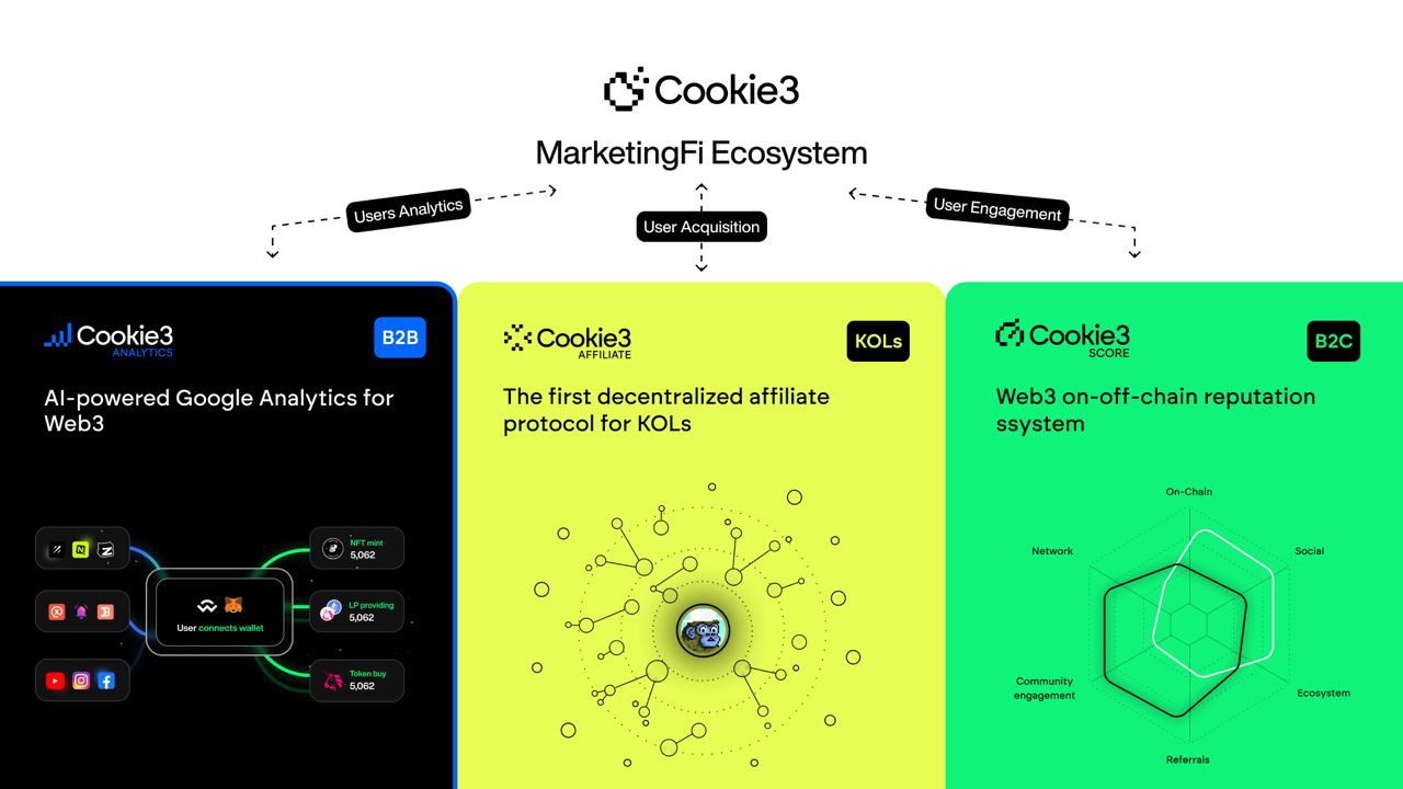 Cookie3 seeks to deliver value for businesses, creators and users in MarketingFi campaigns. Source: Cookie3