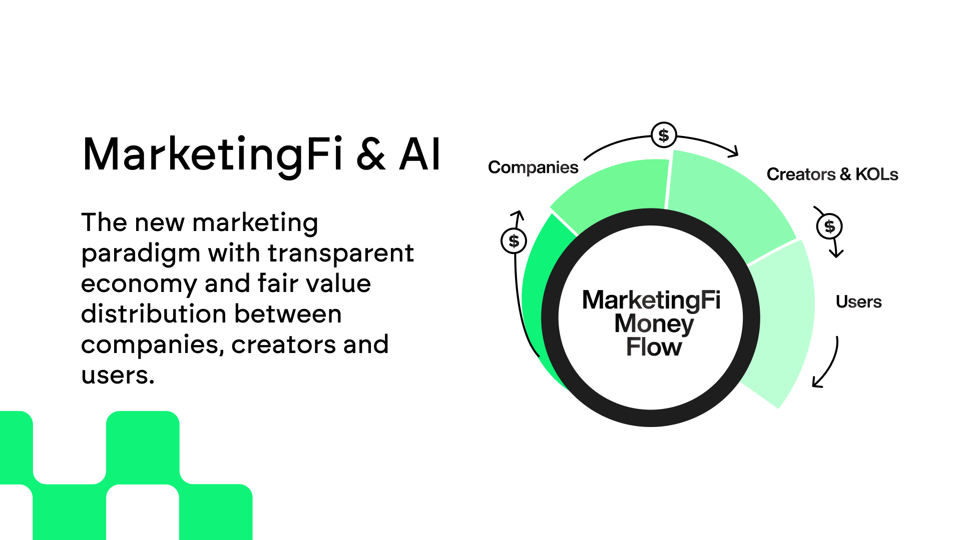 How AI and MarketingFi create a value cycle between users, projects and creators. Source: Cookie3