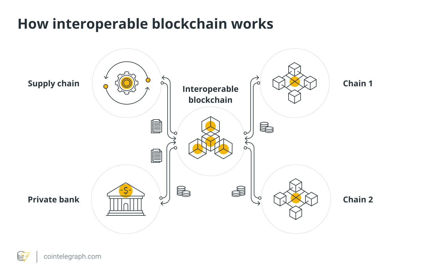 How interoperable blockchain works