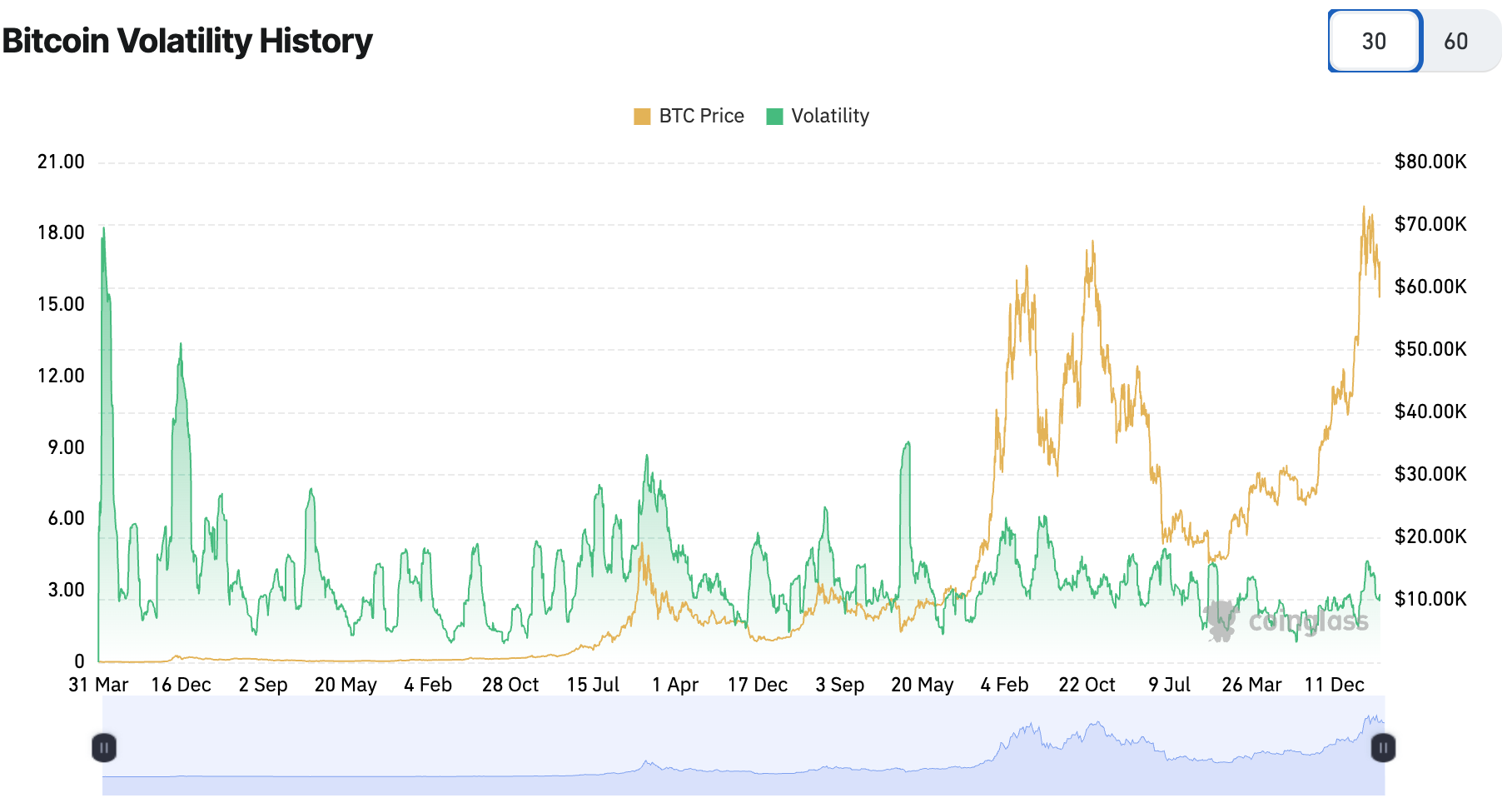 Bitcoin has become less volatile over the years. Source: CoinGlass