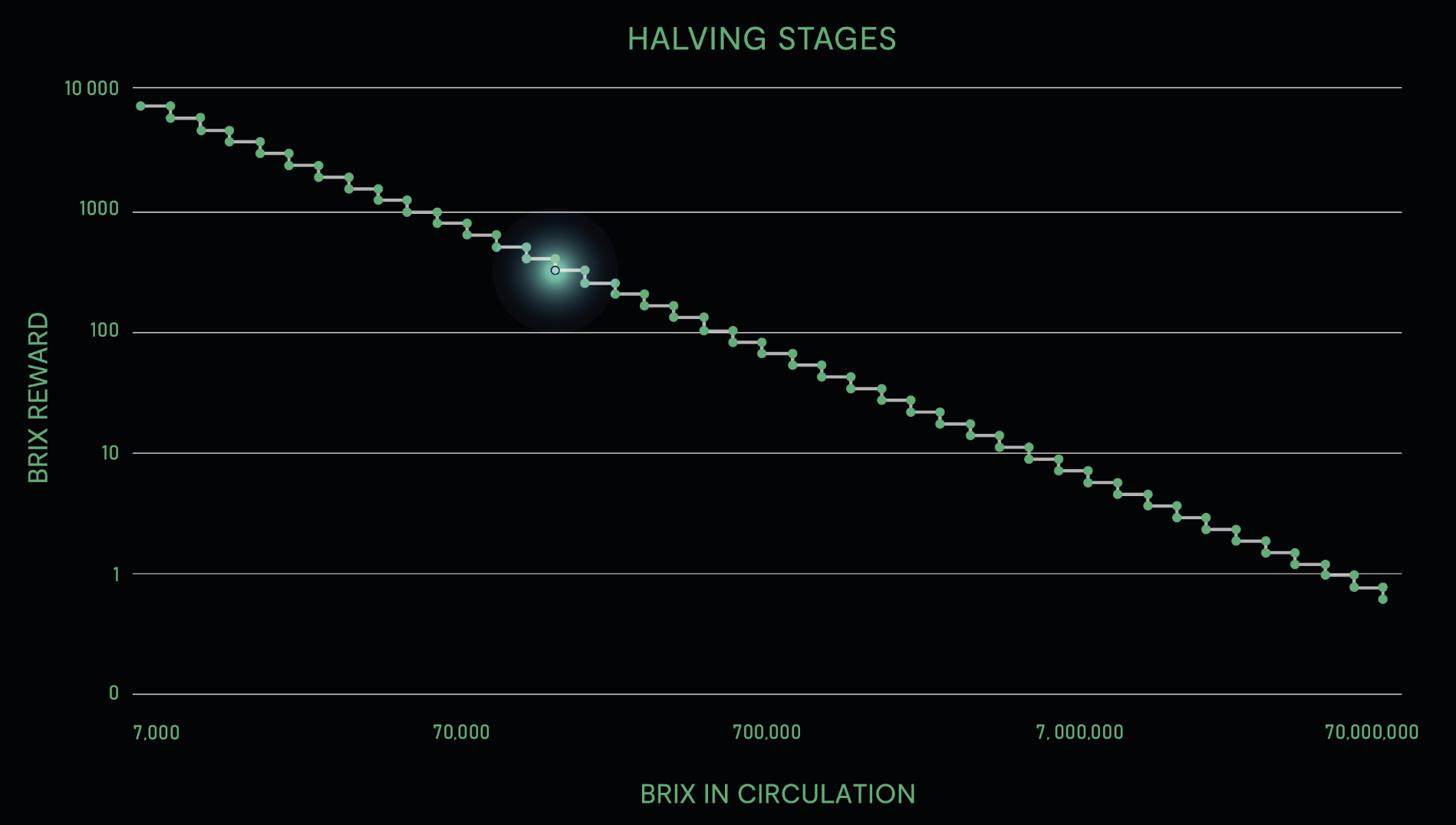 Due to the halving mechanism, it is really advantageous to users to mint as soon as possible. Source: Brightpool Finance