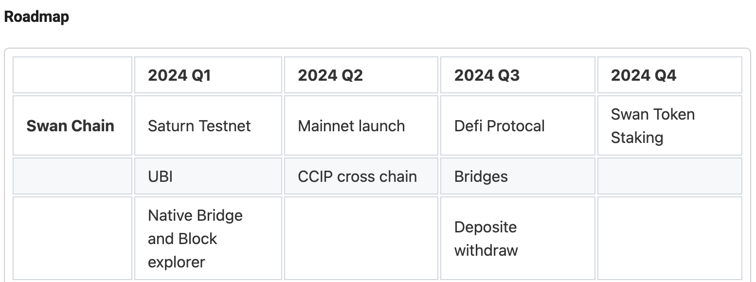 The future plans of the Swan Chain. Source: Swan Chain