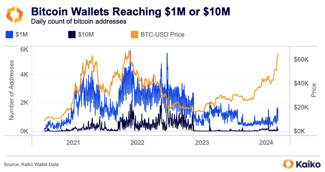 How 1500 new crypto millionaires per day deal with getting rich